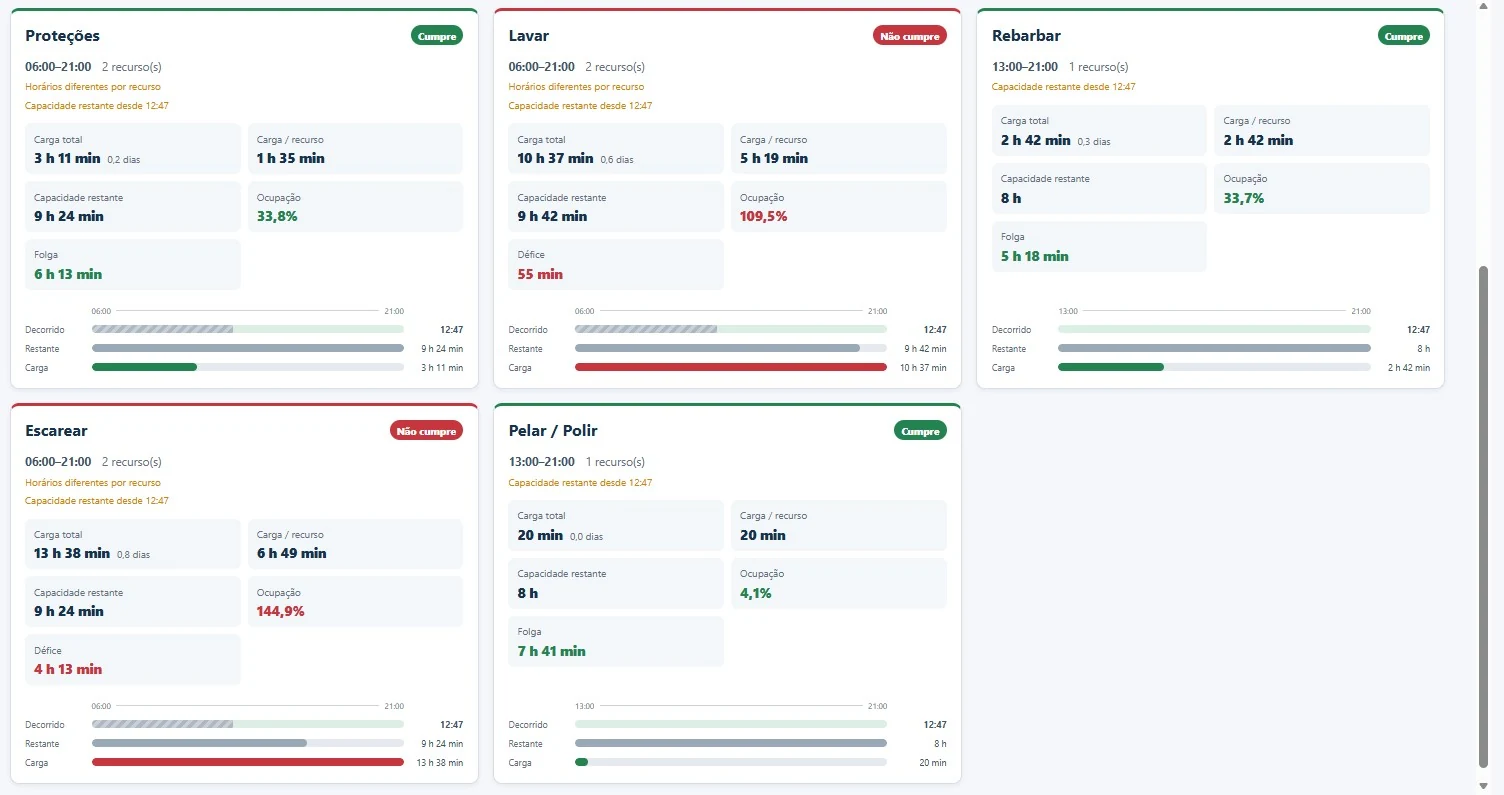 GOU 3.0 — capacidade e carga por processo